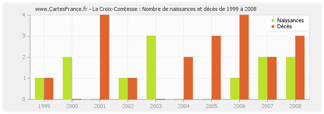 La Croix-Comtesse : Nombre de naissances et décès de 1999 à 2008